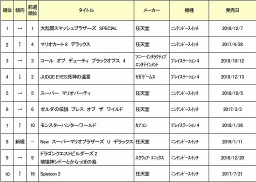 ゲオ 1月3週目の中古ゲームソフト週間売上ランキングを公開