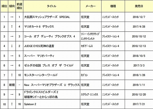 ゲオ 1月3週目の中古ゲームソフト週間売上ランキングを公開