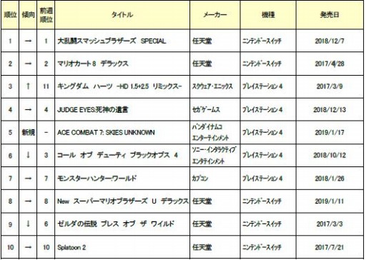 ゲオ 1月4週目の中古ソフト週間売上ランキングを公開 スマブラsp が首位をキープ