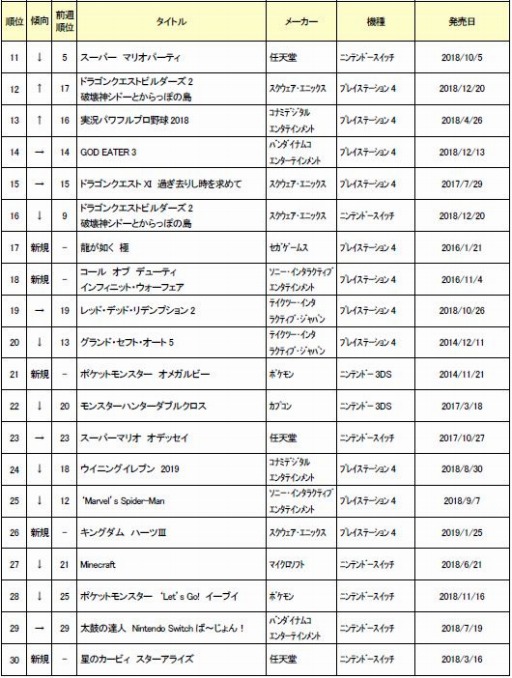 ゲオ 1月4週目の中古ソフト週間売上ランキングを公開 スマブラsp が首位をキープ