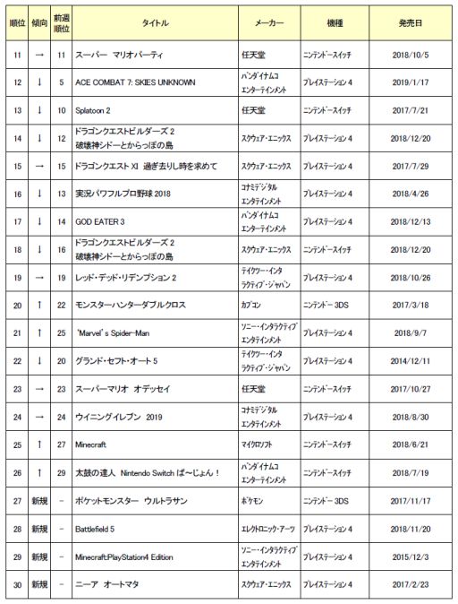ゲオ 1月5週目の中古ゲームソフト週間売上ランキングを公開 スマブラが4週連続1位 ゲオ 1月5週目の中古ゲームソフト週間売上ランキングを公開 スマブラが4週連続1位