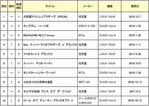 画像ギャラリー No.001のサムネイル画像 / ゲオ,2月1週目の中古ゲームソフト週間売上ランキングを公開。スマブラが5週連続1位