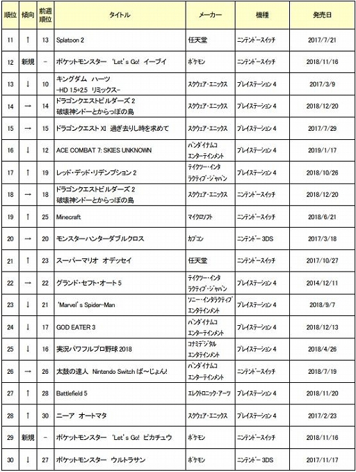 画像ギャラリー No.002のサムネイル画像 / ゲオ,2月1週目の中古ゲームソフト週間売上ランキングを公開。スマブラが5週連続1位