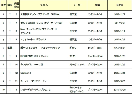 ゲオ 2月4週めの中古ゲーム週間ランキングを公開 1位は 大乱闘スマッシュブラザーズ Special