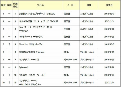 ゲオ 3月1週目の中古ソフト週間売上ランキングを公開 スマブラsp が首位