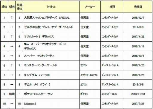 ゲオ 3月3週目の中古ソフト週間売上ランキングを公開 スマブラsp が首位に返り咲き