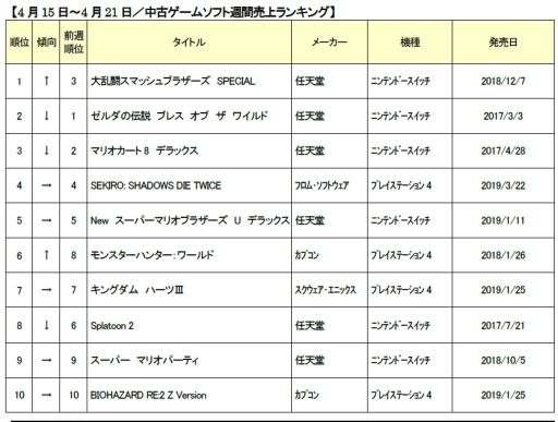 画像ギャラリー No.001のサムネイル画像 / ゲオ,4月3週目の中古ゲームソフト週間売上ランキングTOP30を公開