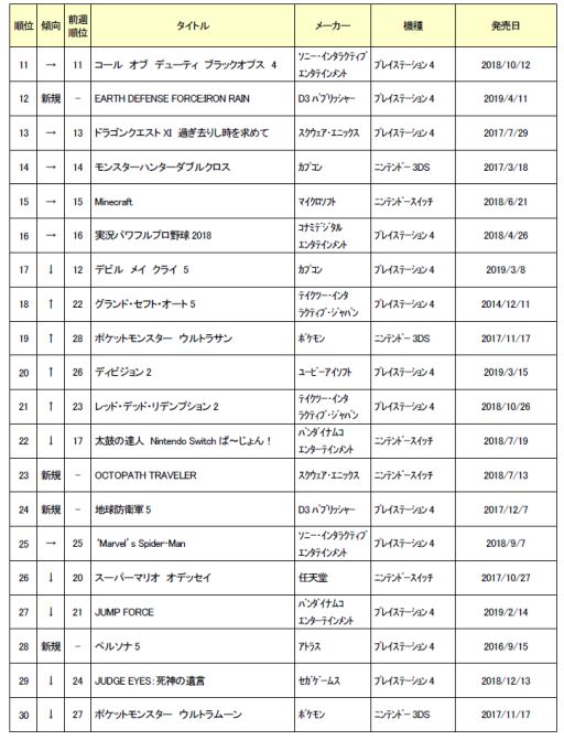 画像ギャラリー No.002のサムネイル画像 / ゲオ,4月3週目の中古ゲームソフト週間売上ランキングTOP30を公開