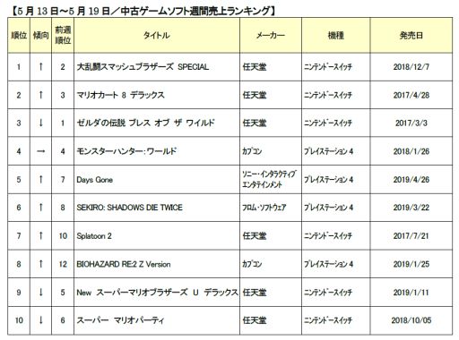 ゲオ 5月2週目の中古ゲームソフト週間売上ランキングを公開