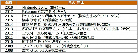 ［TGS 2019］「大乱闘スマッシュブラザーズ SPECIAL」が「日本ゲーム大賞2019」年間作品部門の大賞を受賞。そのほかの受賞作も発表に
