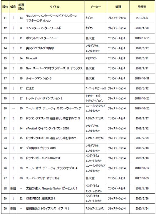 ゲオ 4月4週目と5月1週目の中古ゲームソフト週間売上ランキングtop30を発表