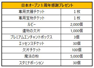 画像ギャラリー No.006のサムネイル画像 / 「キングスレイド」,国内向けサービス1周年を記念したTwitter キャンペーンが開催