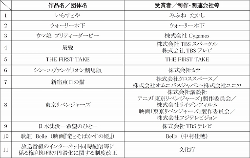 画像ギャラリー No.002のサムネイル画像 / 「ウマ娘 プリティーダービー」が年間コンテンツ賞“優秀賞”に。第27回AMDアワードの授賞作品および授賞者を発表