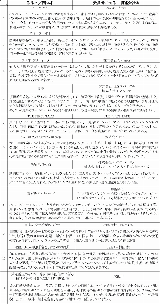 画像ギャラリー No.003のサムネイル画像 / 「ウマ娘 プリティーダービー」が年間コンテンツ賞“優秀賞”に。第27回AMDアワードの授賞作品および授賞者を発表