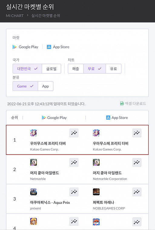 画像集#002のサムネイル/「ウマ娘プリティーダービー」，韓国語版の配信直後に韓国のApp StoreとGoogle Playストアの人気ランキングで1位に