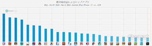 画像ギャラリー No.001のサムネイル画像 / スマホゲームのセルラン分析(2022年10月27日〜11月02日)。今週の1位は「ウマ娘」。全世界における収益の四半期ランキングも紹介