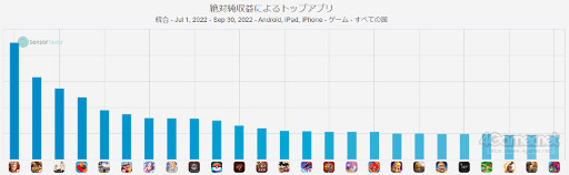 画像ギャラリー No.010のサムネイル画像 / スマホゲームのセルラン分析(2022年10月27日〜11月02日)。今週の1位は「ウマ娘」。全世界における収益の四半期ランキングも紹介