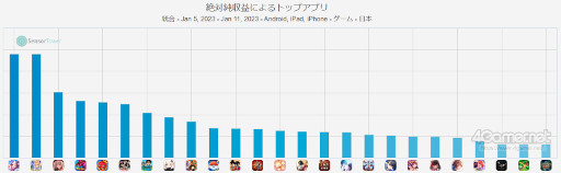 画像ギャラリー No.002のサムネイル画像 / スマホゲームのセルラン分析(2023年1月5日〜1月11日)。今週の1位は「ウマ娘 プリティーダービー」。昨年における全世界の売上ランキングも