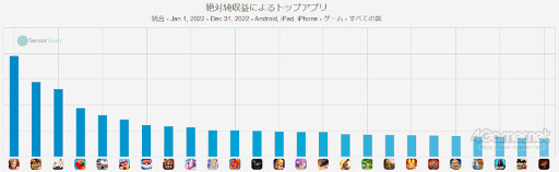 画像ギャラリー No.005のサムネイル画像 / スマホゲームのセルラン分析(2023年1月5日〜1月11日)。今週の1位は「ウマ娘 プリティーダービー」。昨年における全世界の売上ランキングも