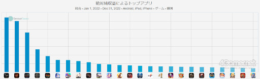 画像ギャラリー No.006のサムネイル画像 / スマホゲームのセルラン分析(2023年1月5日〜1月11日)。今週の1位は「ウマ娘 プリティーダービー」。昨年における全世界の売上ランキングも