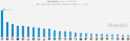 画像ギャラリー No.003のサムネイル画像 / スマホゲームのセルラン分析(2023年8月31日〜9月6日)。今週も1位は「ウマ娘」。4月〜6月にリリースされた新作タイトルの国内ランキングも