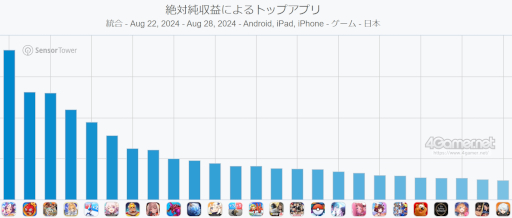 画像ギャラリー No.002のサムネイル画像 / スマホゲームのセルラン分析(2024年8月22日〜8月28日)。今週の1位は「ウマ娘」。4月〜6月に1周年を迎えた主なタイトルも紹介