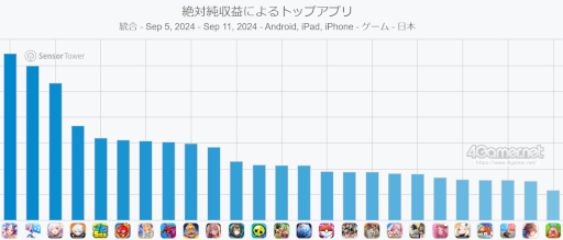 画像ギャラリー No.002のサムネイル画像 / スマホゲームのセルラン分析(2024年9月5日〜9月11日)。1位は3週連続で「ウマ娘」。4月〜6月にリリースされた新作の世界収益ランキングも