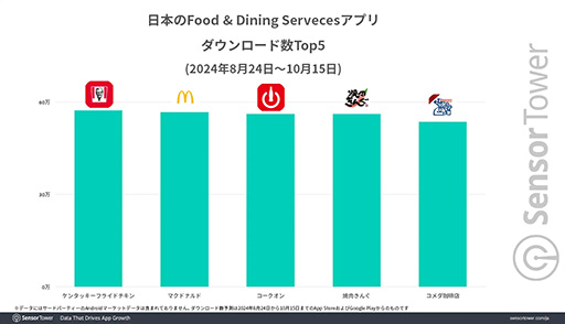 ���������꡼ No.004�Υ���ͥ������ / KFC�������ץꡤ�֥���̼�סָ����ץ���ܤˤ�äƲ��3ǯ�֤Ǻǹ��DL����Ͽ��Sensor Tower��ʬ�ϥ�ݡ��Ȥ����