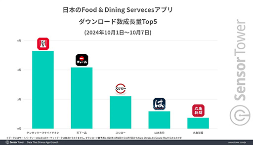 ���������꡼ No.005�Υ���ͥ������ / KFC�������ץꡤ�֥���̼�סָ����ץ���ܤˤ�äƲ��3ǯ�֤Ǻǹ��DL����Ͽ��Sensor Tower��ʬ�ϥ�ݡ��Ȥ����