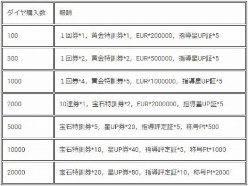 画像ギャラリー No.001のサムネイル画像 / 「グローリーサッカー」，ダイヤ購入で報酬を獲得できる「豪華報酬イベント」が開催