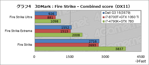 画像ギャラリー No.034のサムネイル画像 / 「Dell G3 15(3579)」レビュー。エントリー市場を狙う新しいゲーマー向けノートPCは,どれくらいゲーム向きなのか