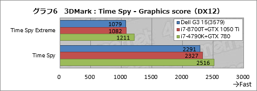 画像ギャラリー No.036のサムネイル画像 / 「Dell G3 15(3579)」レビュー。エントリー市場を狙う新しいゲーマー向けノートPCは,どれくらいゲーム向きなのか