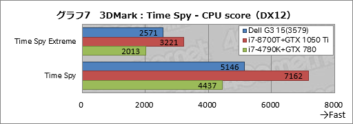 画像ギャラリー No.037のサムネイル画像 / 「Dell G3 15(3579)」レビュー。エントリー市場を狙う新しいゲーマー向けノートPCは,どれくらいゲーム向きなのか