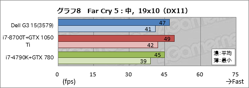 画像ギャラリー No.038のサムネイル画像 / 「Dell G3 15(3579)」レビュー。エントリー市場を狙う新しいゲーマー向けノートPCは,どれくらいゲーム向きなのか