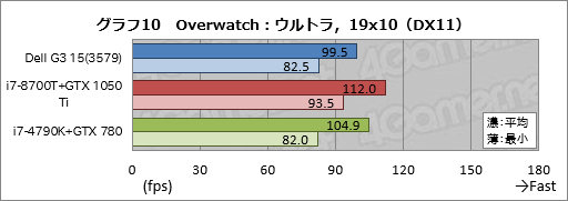 画像ギャラリー No.040のサムネイル画像 / 「Dell G3 15(3579)」レビュー。エントリー市場を狙う新しいゲーマー向けノートPCは,どれくらいゲーム向きなのか