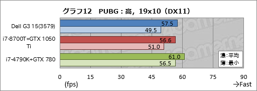 画像ギャラリー No.042のサムネイル画像 / 「Dell G3 15(3579)」レビュー。エントリー市場を狙う新しいゲーマー向けノートPCは,どれくらいゲーム向きなのか