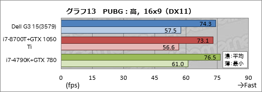 画像ギャラリー No.043のサムネイル画像 / 「Dell G3 15(3579)」レビュー。エントリー市場を狙う新しいゲーマー向けノートPCは,どれくらいゲーム向きなのか