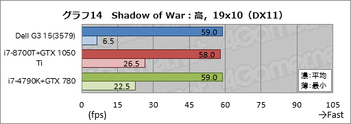 画像ギャラリー No.044のサムネイル画像 / 「Dell G3 15(3579)」レビュー。エントリー市場を狙う新しいゲーマー向けノートPCは,どれくらいゲーム向きなのか