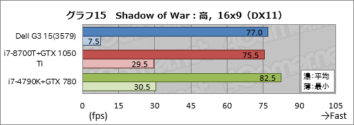 画像ギャラリー No.045のサムネイル画像 / 「Dell G3 15(3579)」レビュー。エントリー市場を狙う新しいゲーマー向けノートPCは,どれくらいゲーム向きなのか