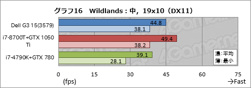 画像ギャラリー No.046のサムネイル画像 / 「Dell G3 15(3579)」レビュー。エントリー市場を狙う新しいゲーマー向けノートPCは,どれくらいゲーム向きなのか