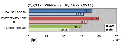 画像ギャラリー No.047のサムネイル画像 / 「Dell G3 15(3579)」レビュー。エントリー市場を狙う新しいゲーマー向けノートPCは,どれくらいゲーム向きなのか