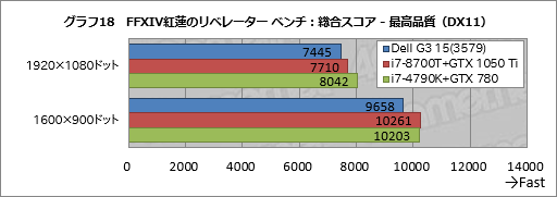 画像ギャラリー No.048のサムネイル画像 / 「Dell G3 15(3579)」レビュー。エントリー市場を狙う新しいゲーマー向けノートPCは,どれくらいゲーム向きなのか