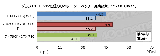 画像ギャラリー No.049のサムネイル画像 / 「Dell G3 15(3579)」レビュー。エントリー市場を狙う新しいゲーマー向けノートPCは,どれくらいゲーム向きなのか