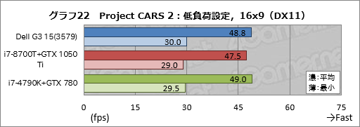 画像ギャラリー No.052のサムネイル画像 / 「Dell G3 15(3579)」レビュー。エントリー市場を狙う新しいゲーマー向けノートPCは,どれくらいゲーム向きなのか