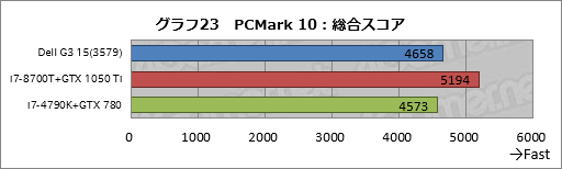 画像ギャラリー No.053のサムネイル画像 / 「Dell G3 15(3579)」レビュー。エントリー市場を狙う新しいゲーマー向けノートPCは,どれくらいゲーム向きなのか