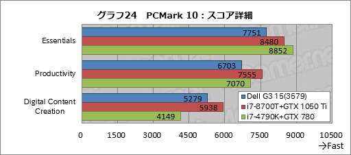 画像ギャラリー No.054のサムネイル画像 / 「Dell G3 15(3579)」レビュー。エントリー市場を狙う新しいゲーマー向けノートPCは,どれくらいゲーム向きなのか