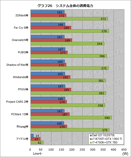 画像ギャラリー No.056のサムネイル画像 / 「Dell G3 15(3579)」レビュー。エントリー市場を狙う新しいゲーマー向けノートPCは,どれくらいゲーム向きなのか