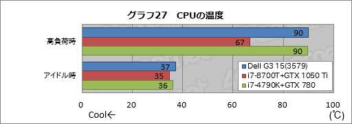 画像ギャラリー No.057のサムネイル画像 / 「Dell G3 15(3579)」レビュー。エントリー市場を狙う新しいゲーマー向けノートPCは,どれくらいゲーム向きなのか