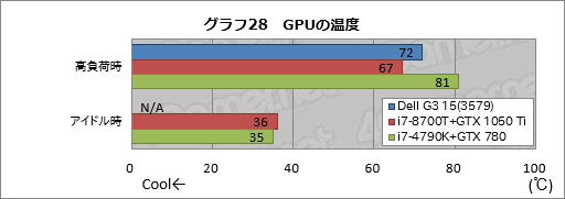 画像ギャラリー No.058のサムネイル画像 / 「Dell G3 15(3579)」レビュー。エントリー市場を狙う新しいゲーマー向けノートPCは,どれくらいゲーム向きなのか