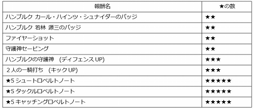 画像ギャラリー No.002のサムネイル画像 / 「キャプテン翼ZERO」,復刻イベント開催を含む4つのアップデート内容を公開
